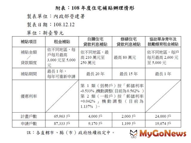 ▲108年度住宅補貼辦理情形