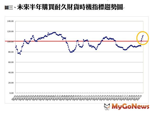 ▲圖三、未來半年購買耐久財貨時機指標趨勢圖