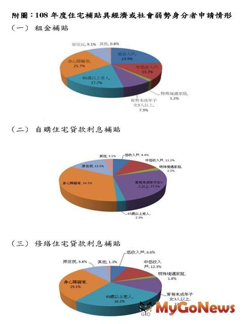 108年度住宅補貼具經濟或社會弱勢身分者申請情形