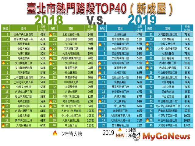 ▲圖5：台北市熱門路段TOP40「2018 VS 2019」比較表