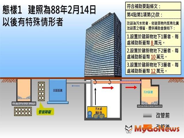 ▲態樣1 建照88年2月14日以後有特殊情形者