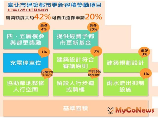 ▲臺北市建築都市更新容積獎勵項目