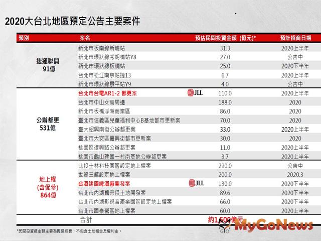▲2020大台北地區預定公告主要案件