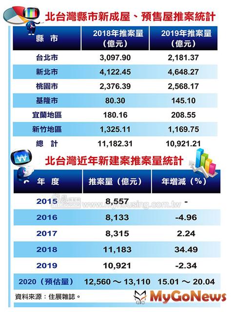 ▲北台灣縣市新成屋、預售屋推案統計及北台灣近年新建案推案量統計(資料來源:住展雜誌)