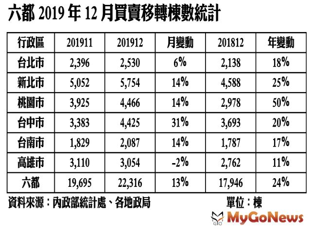 ▲六都2019年12月買賣移轉棟數統計(資料來源:內政部統計處、各地政局)
