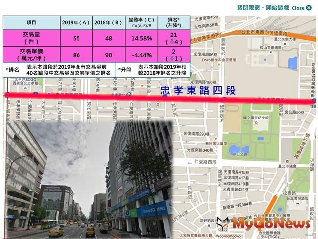 ▲圖1：各路段地圖、街景圖、交易量價排名升降示意圖