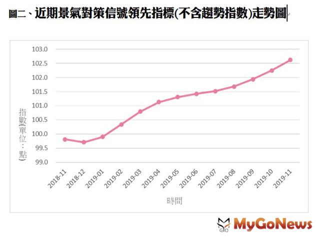 ▲圖二、近期景氣對策信號領先指標(不含趨勢指標)走勢圖
