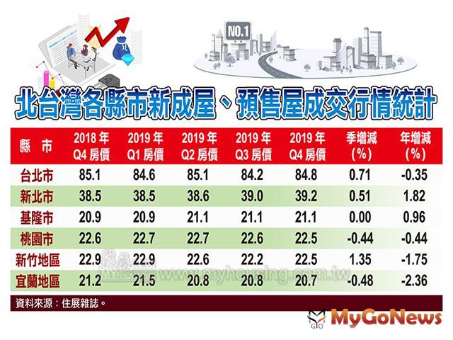 ▲北台灣各縣市新成屋、預售屋成交行情統計(資料來源:住展雜誌)