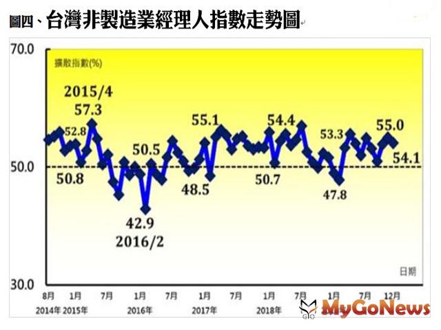 ▲圖四、台灣非製造業經理人指數走勢圖