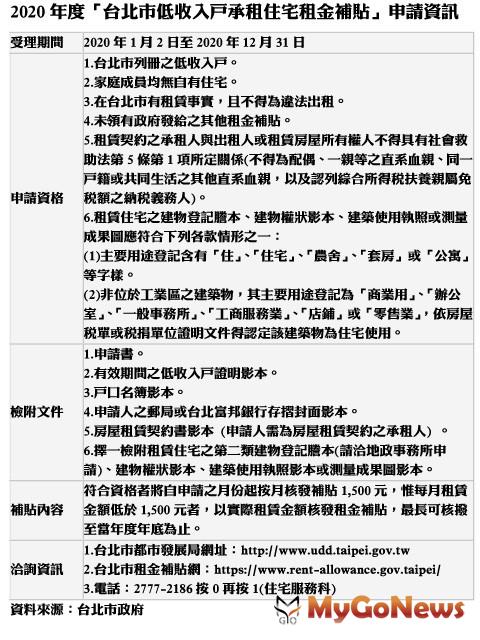 ▲2020年度「台北市低收入戶承租住宅租金補貼」申請資訊(資料來源:台北市政府)
