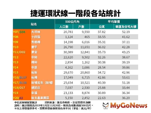 ▲捷運環狀線一階段各站統計(資料來源:新北市政府、交易實價查詢網)