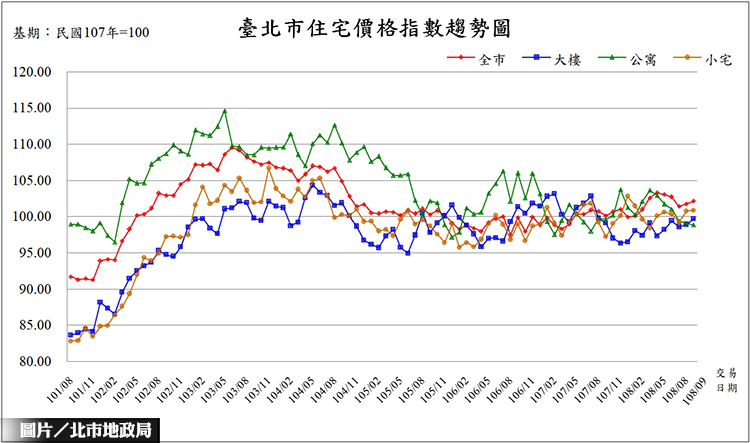 圖片/台北市地政局提供
