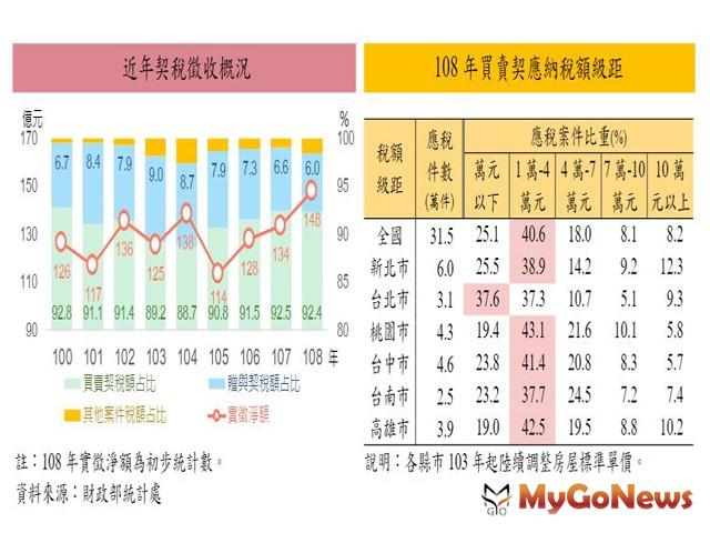 ▲近年契稅徵收概況及108年買賣契應納稅額級距(資料來源:財政部統計處)