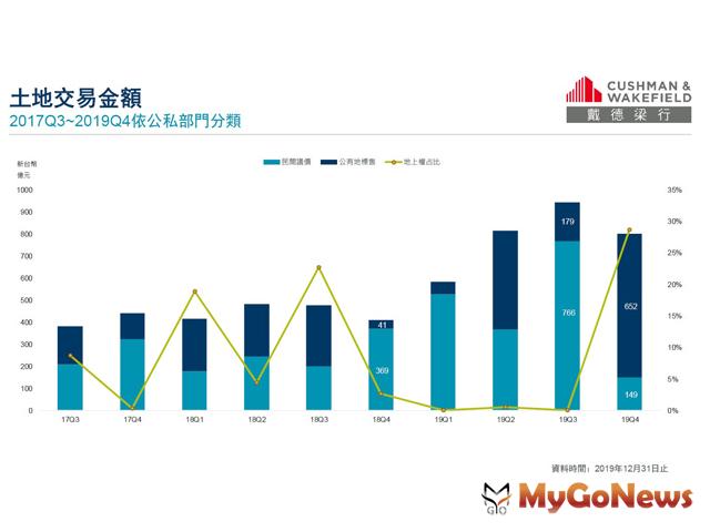 ▲土地交易金額