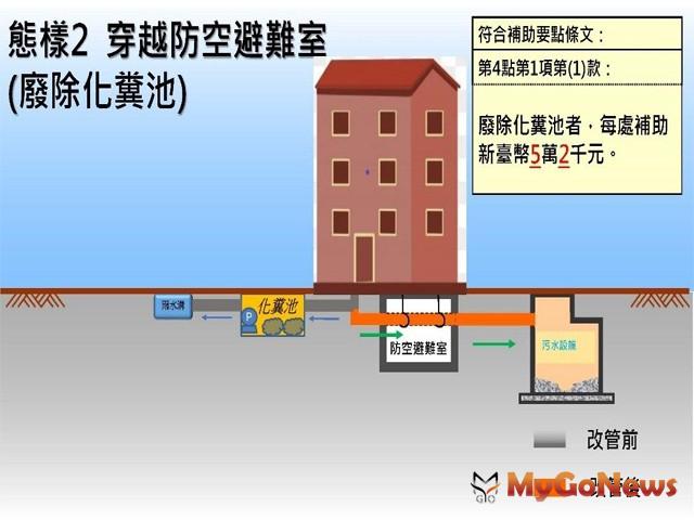 ▲態樣2 穿越防空避難室(廢除化糞池)