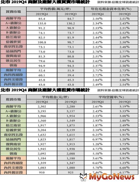 ▲北市2019Q4商辦及廠辦大樓買賣市場統計及北市2019Q4商辦及廠辦大樓租賃市場統計(信義全球資產統計)