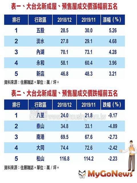 ▲表一、大台北新成屋、預售屋成交價漲幅前五名及表二、大台北新成屋、預售屋成交價跌幅前五名(資料來源:住展雜誌)