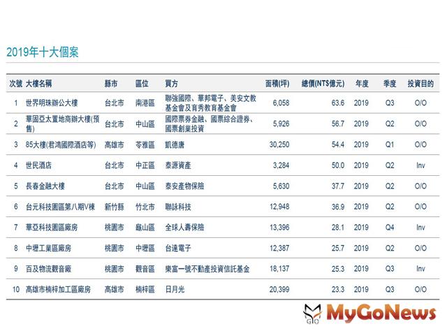 ▲2019年十大個案