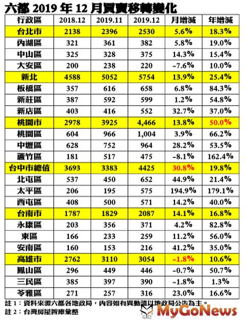 ▲六都2019年12月買賣移轉變化(資料來源:六都個地政局)
