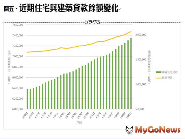 ▲圖五、近期住宅與建築貸款餘額變化