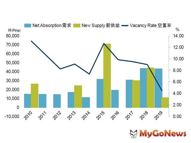 ▲戴德梁行：商辦整體空置率4.5％，下探10年新低。2019年胃納量近43000坪，與2018年相當。