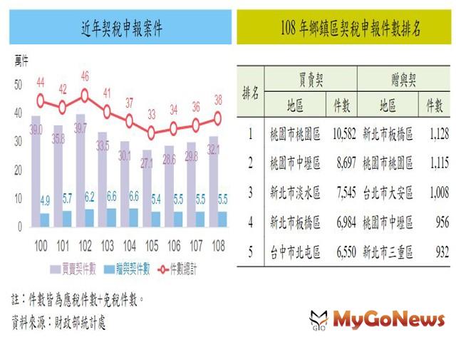 ▲近年契稅申報案件及108年鄉鎮區契稅申報件數排名(資料來源:財政部統計處)
