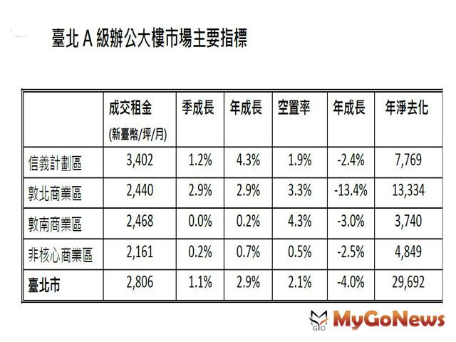 ▲臺北A級辦公大樓市場主要指標