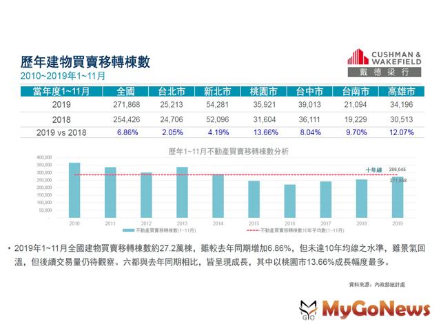 ▲歷年建物買賣移轉棟數