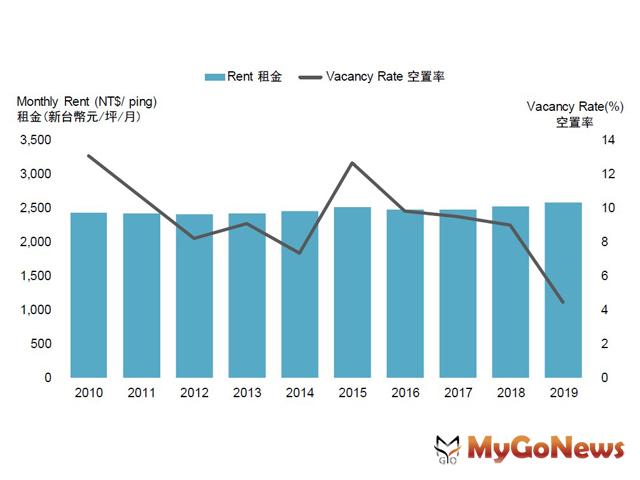 ▲2019年Q4租賃活動相對平淡，多屬中小面積，並集中於信義區