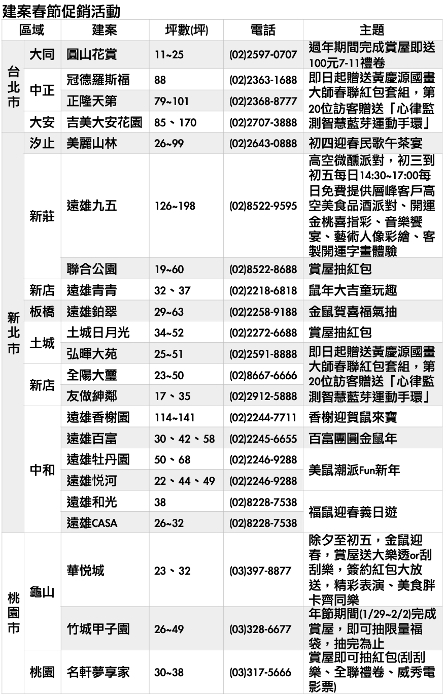 資料來源：房地產業者