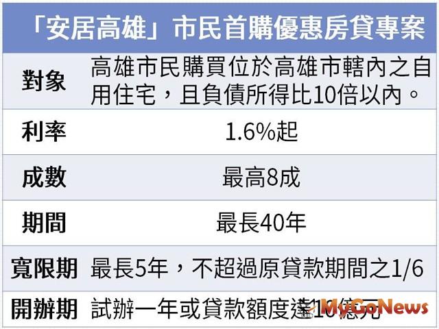 ▲「安居高雄」市民首購優惠房貸專案