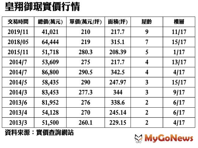 ▲皇翔御据實價行情(資料來源:實價查詢網站)