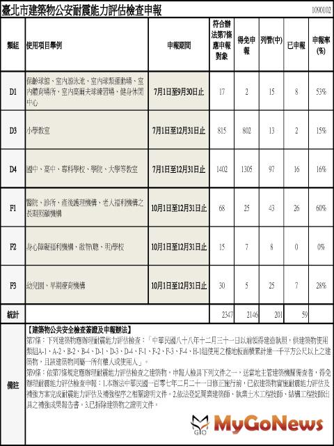 ▲臺北市建築公安耐震能力評估檢查申報
