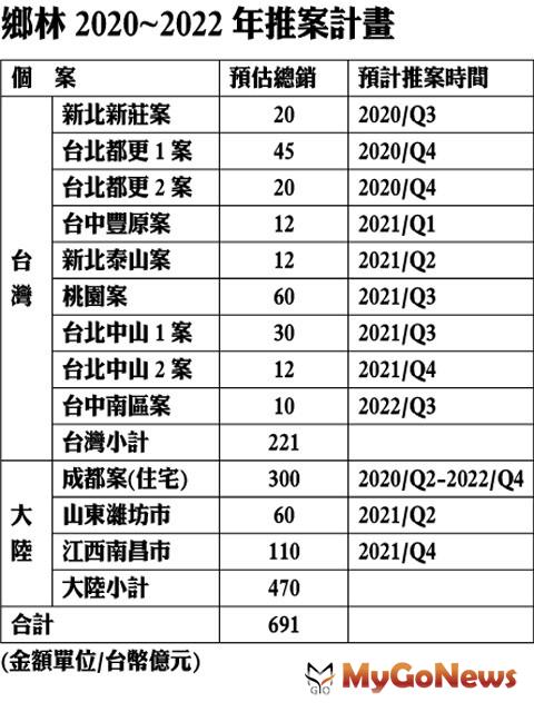 ▲鄉林2020~2022年推案計畫