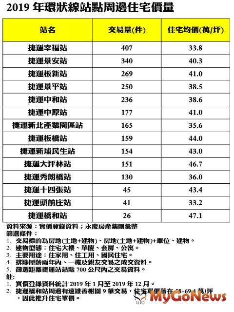 ▲2019年環狀線站點周邊住宅價量(資料來源:實價登錄資料；永慶房產集團彙整)