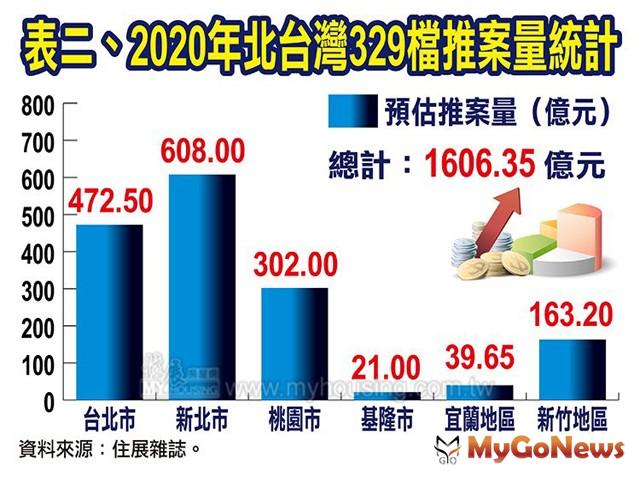 ▲表二、2020年北台灣329檔推案量統計(資料來源:住展雜誌)