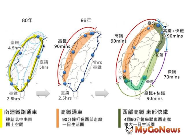 ▲鐵道局完成「全國高快速鐵路網整體規劃」，並於2019年11月19日陳報交通部，奉部長指示(圖：鐵道局)
