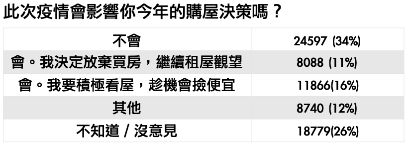 註：統計時間為2020年2月6日～2月9日，累計共7萬2070份樣本 資料來源：Yahoo奇摩民調中心