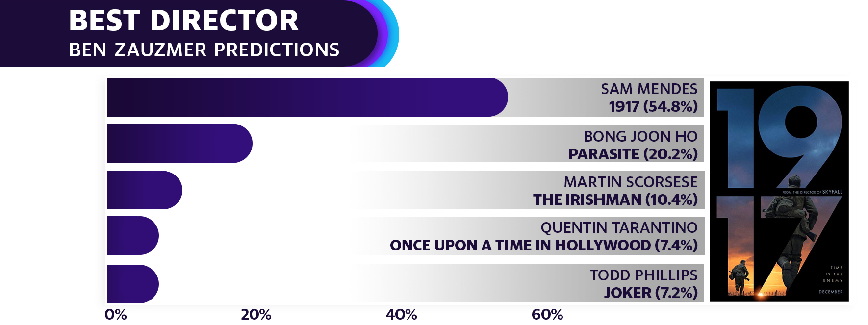 Oscars 2020 Harvard Math Grad Uses Data To Predict Winners With