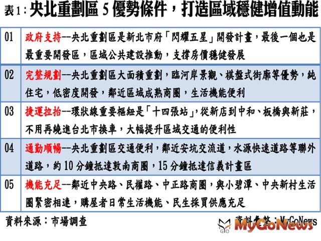 ▲表1央北重劃區5優勢條件.打造區域穩健增值動能(資料來源:市場調查)