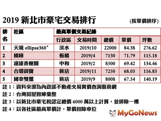 ▲2019年新北市豪宅交易排行(資料來源:內政部不動產交易實價查詢服務網)