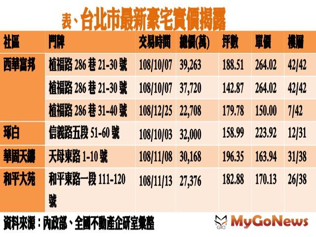 ▲表、台北市最新豪宅實價揭露(資料來源:內政部、全國不動產企研室彙整)