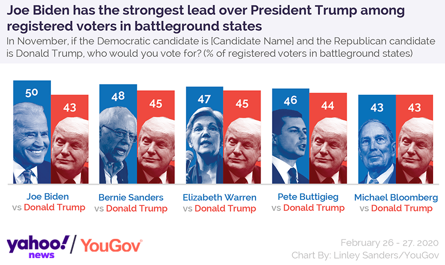 New Yahoo/YouGov poll shows Biden stronger than Sanders ...