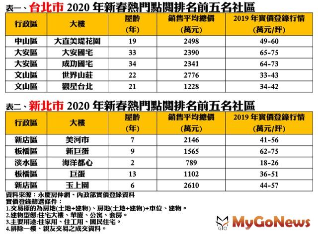 ▲表一、台北市2020年新春熱門點閱排名前五名社區及表二、新北市2020年新春熱門點閱排名前五名社區(資料來源:永慶房仲網、內政部實價登錄資料)