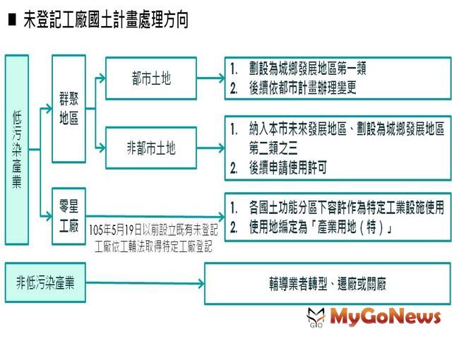 ▲未登記工廠國土計畫處理方向(圖:高雄市政府)