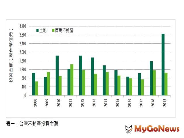 ▲表一:台灣不動產投資金額