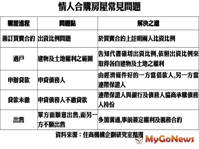 ▲情人合購房屋常見問題(資料來源:住商機構企劃研究室整理)