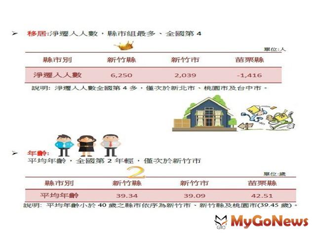 ▲產業政策奏效，新竹縣「移居」「人口成長」數居縣市組之冠(圖：新竹縣政府)
