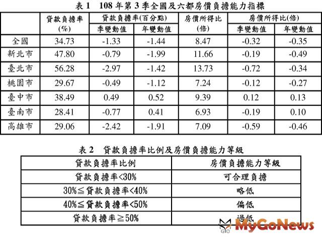 ▲表1 108年第3季全國及六都房價負擔能力指標及表2貸款負擔季比例及房價負擔能力等級
