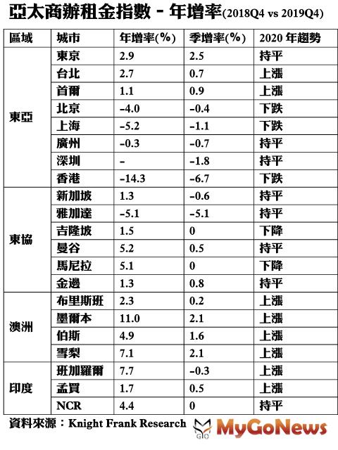 ▲亞太商辦租金指數-年增率(2018Q4vs2019Q4)(資料來源:Knight Frank Research)